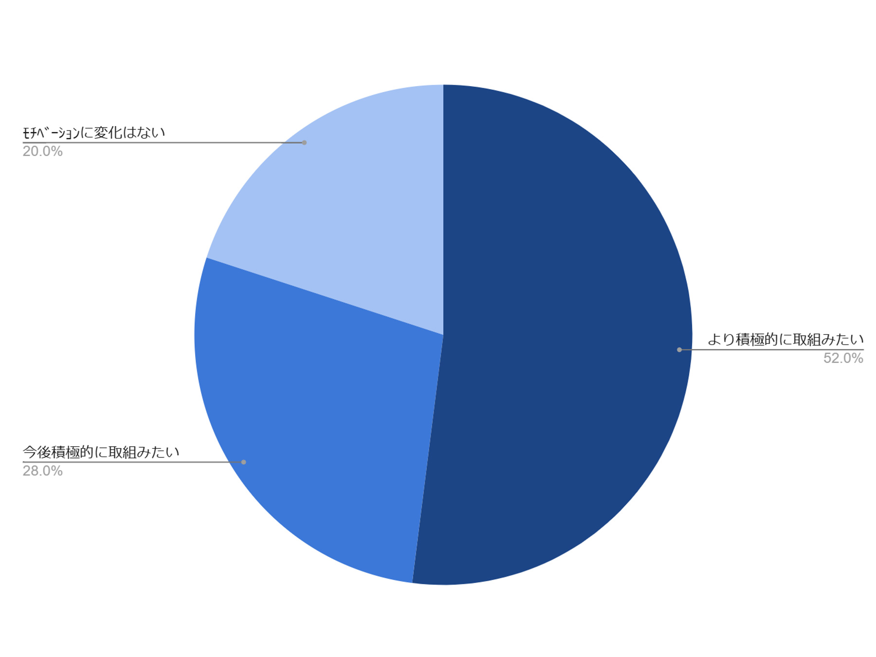 DIGILAB15を通してのモチベーションは向上しましたか